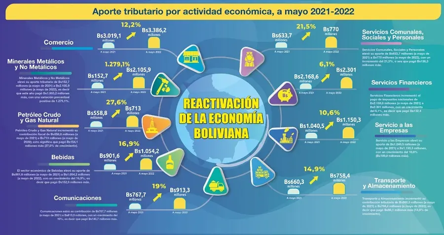 Aportes tributarios en Bolivia