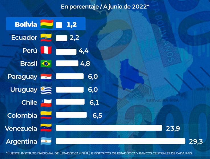 Bolivia con la menor inflación acumulada de Bolivia.