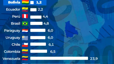 Bolivia con la menor inflaci&oacute;n acumulada de Bolivia.