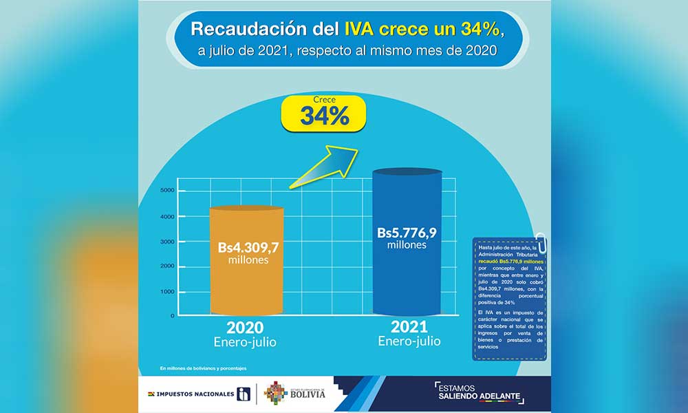 RECAUDACION-IVA-GRAFICO