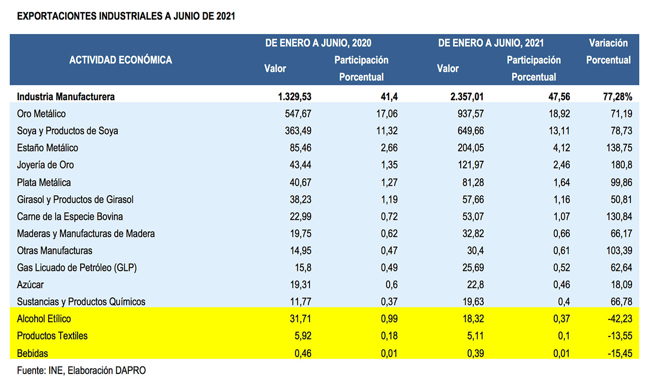 Exportaciones-Industrias