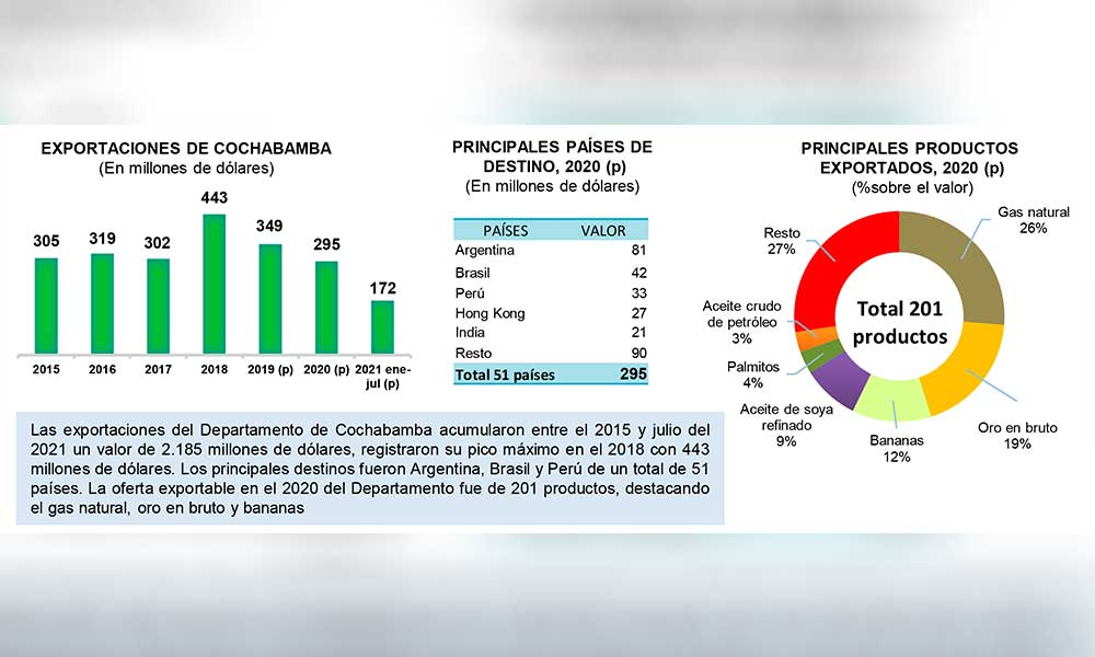 EXPORTACIONES-DE-COCHABAMBA-IBCE