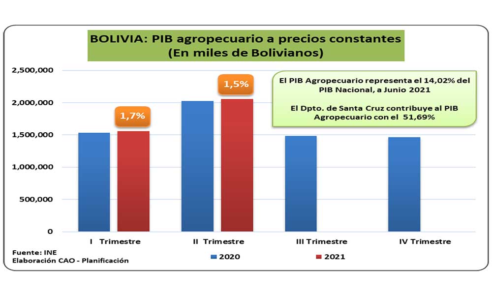 PIB-AGROPECUARIO