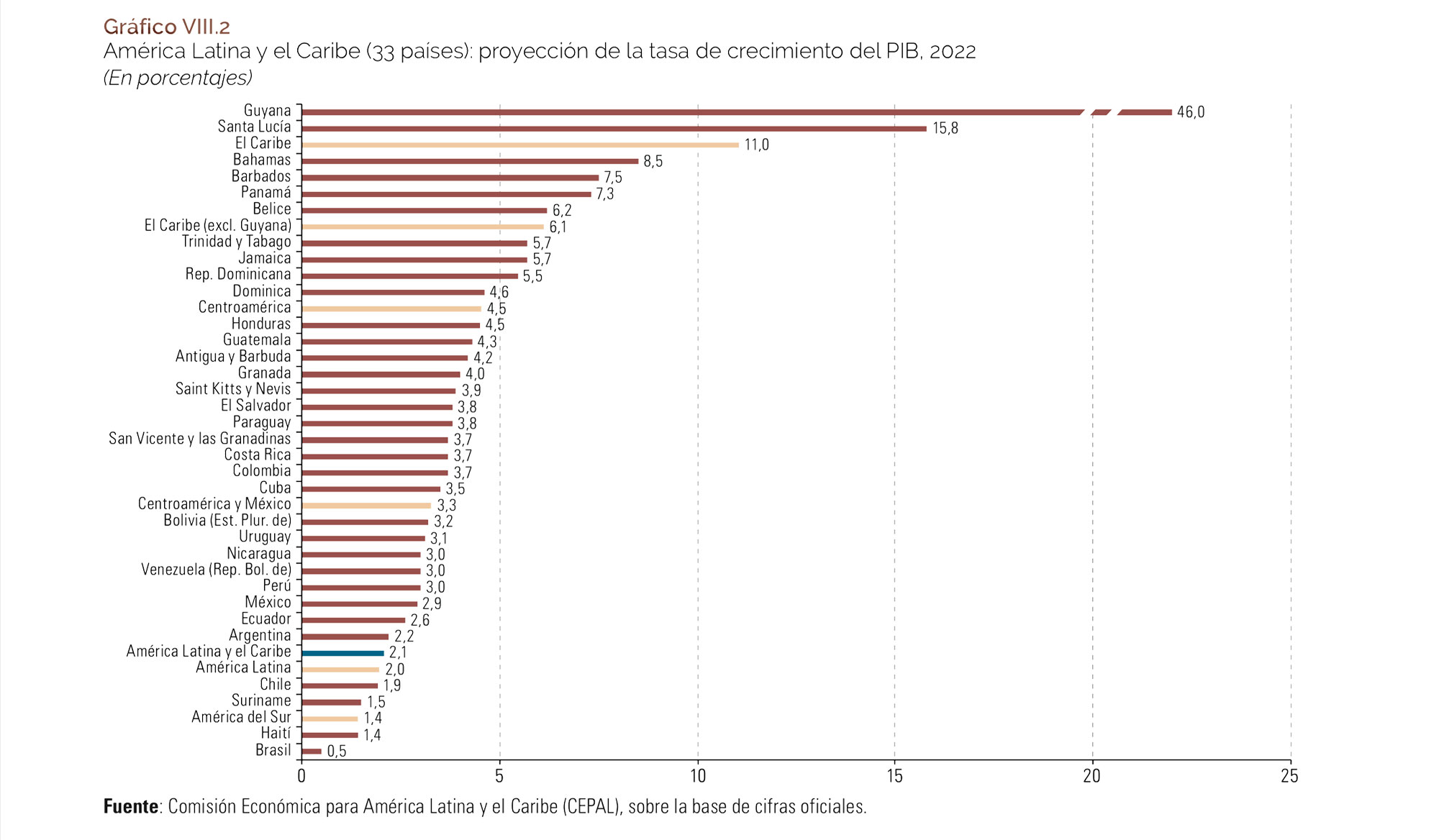 Cepal-PIB-2022