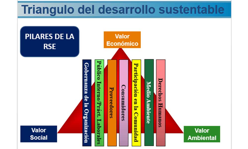 TRIANGULO-DESARROLLO-SUSTENTABLE