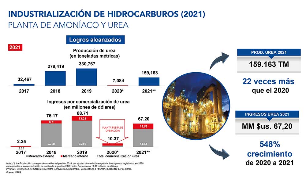 PLANTA-DE-UREA-INGRESOS-PRODUCCION