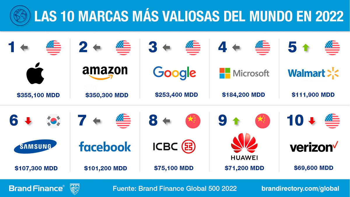 Brands-500-2022