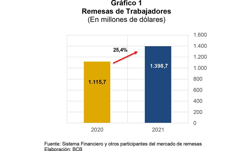 GRAFICO-1-BCB--REMESAS