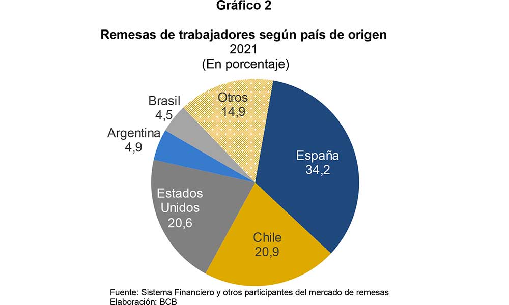 GRAFICO-2-BCB--REMESAS