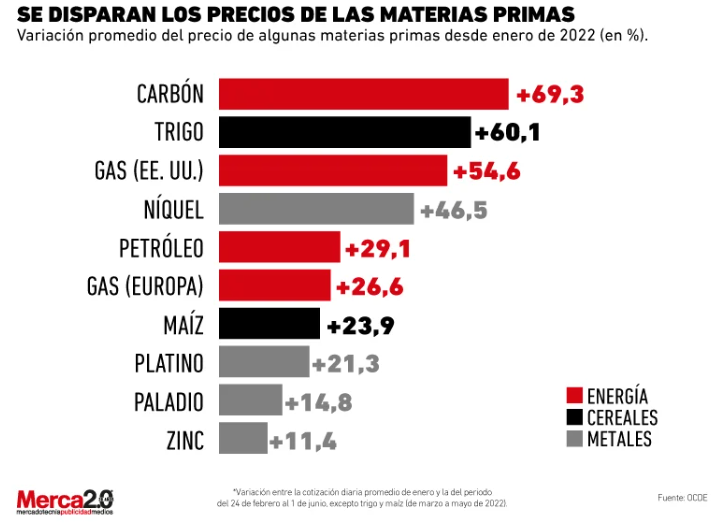 Precios Materias Primas