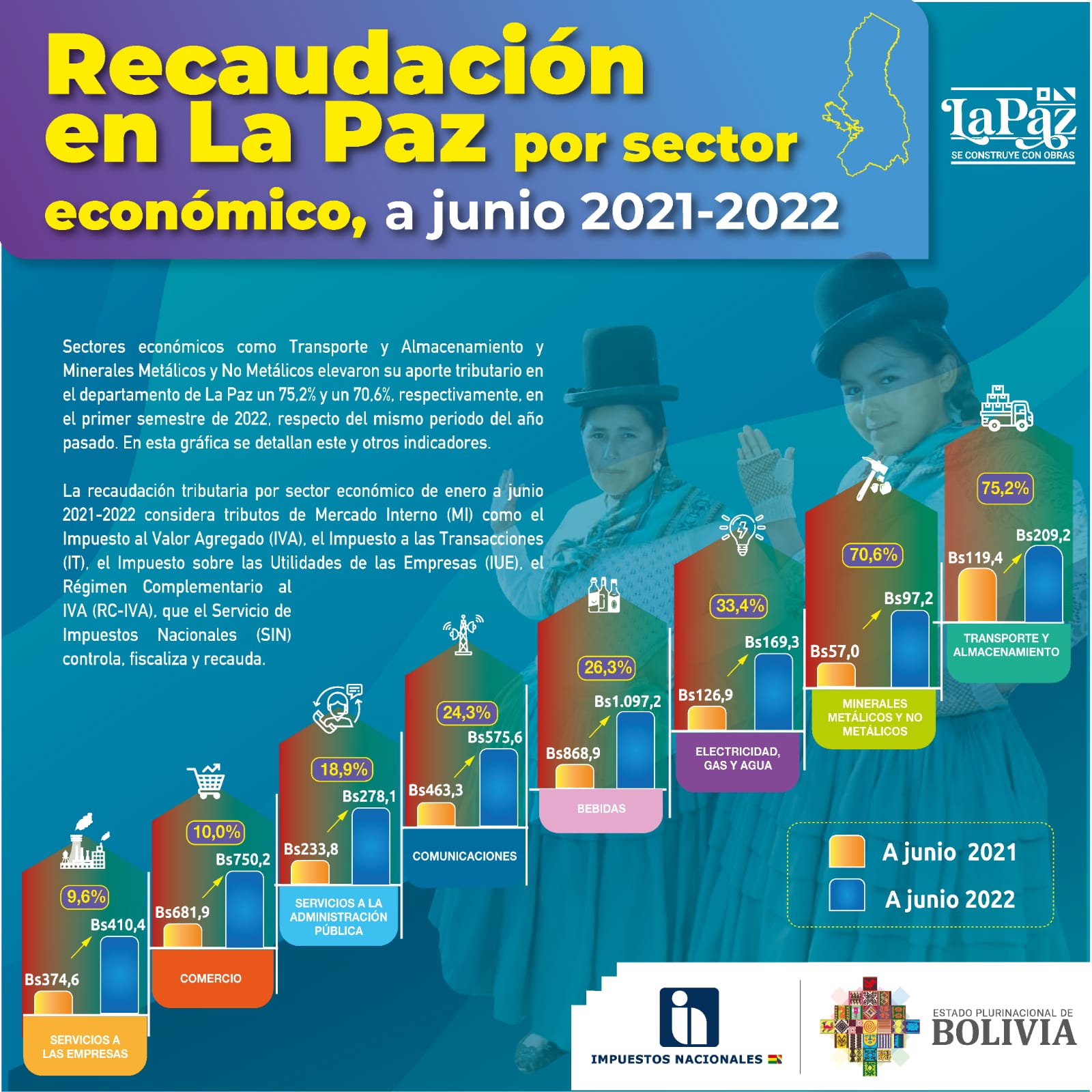 Recaudaciones en La Paz