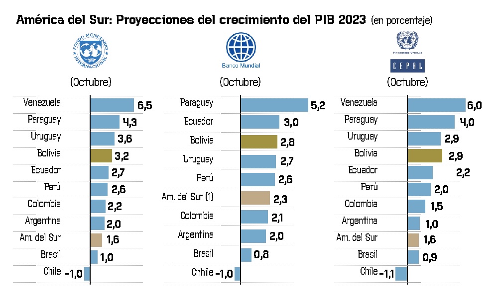 Cuadro PIB 2023