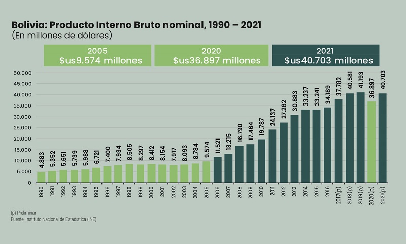 PIB - Bolivia