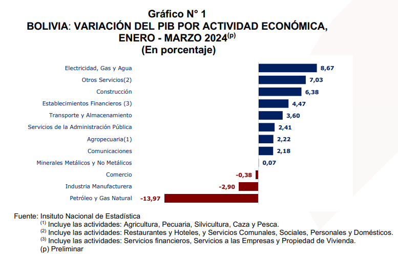 Grafico-1-NP-PIB-1T-2024