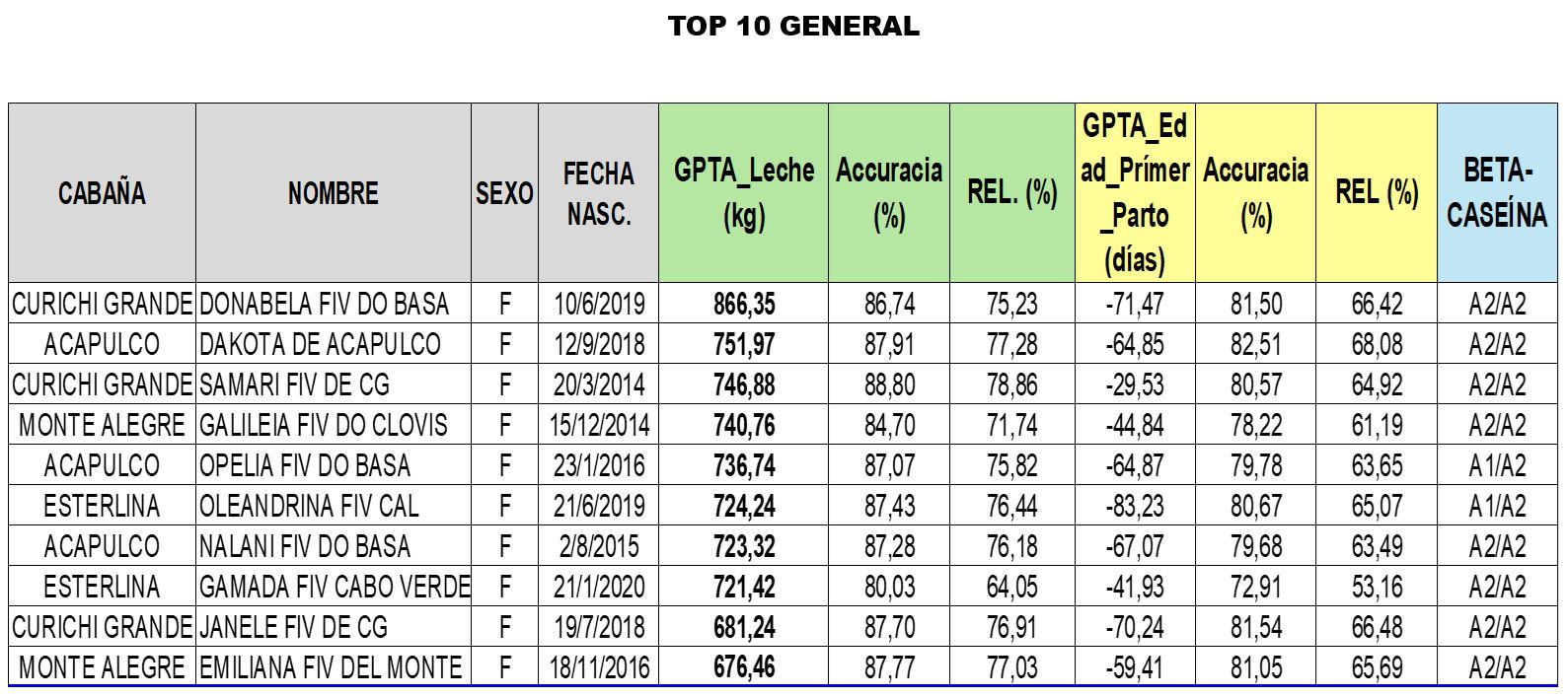 TOP 10 GENERAL