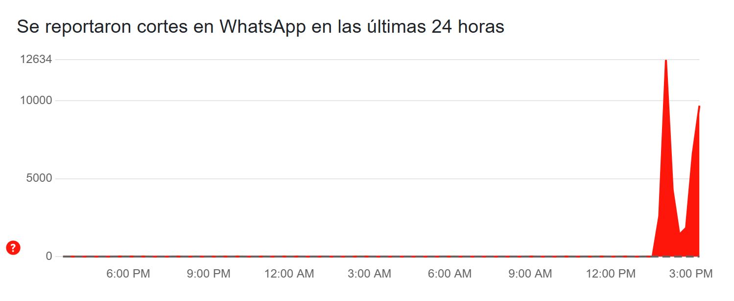 Grafico Whatsapp