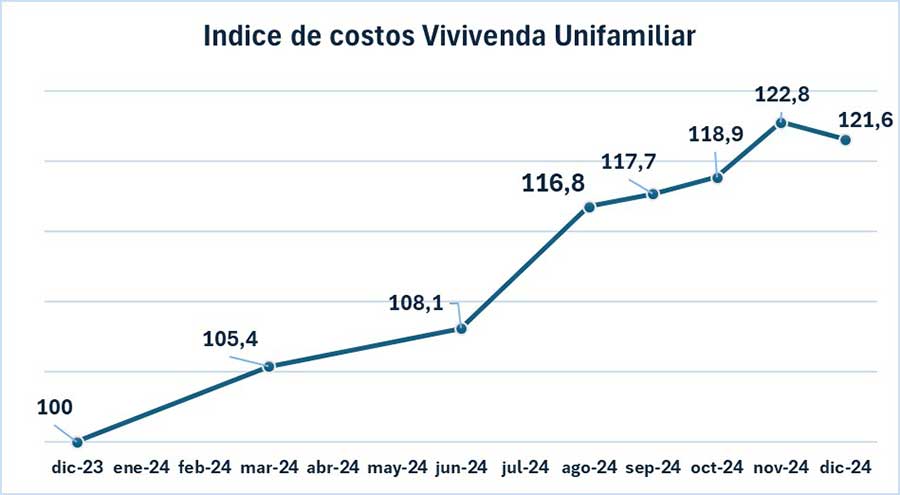Vivienda unifamiliar: Variación de +21.6 respecto a diciembre de 2023.