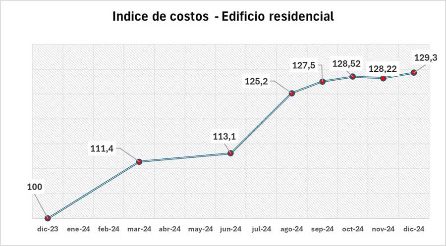 Edificio residencial: Variación de +29.3 entre diciembre de 2023 y diciembre de 2024. (Fuente: CBDI)