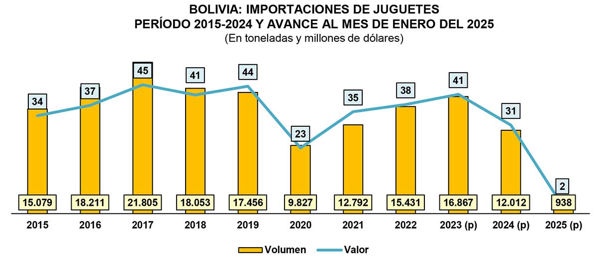 Fuente INE, elaboración IBCE