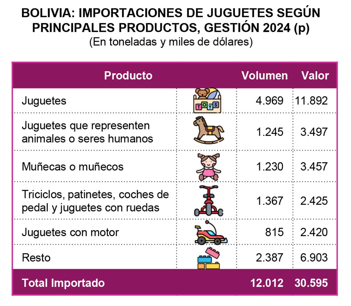 Fuente INE, elaboración IBCE.