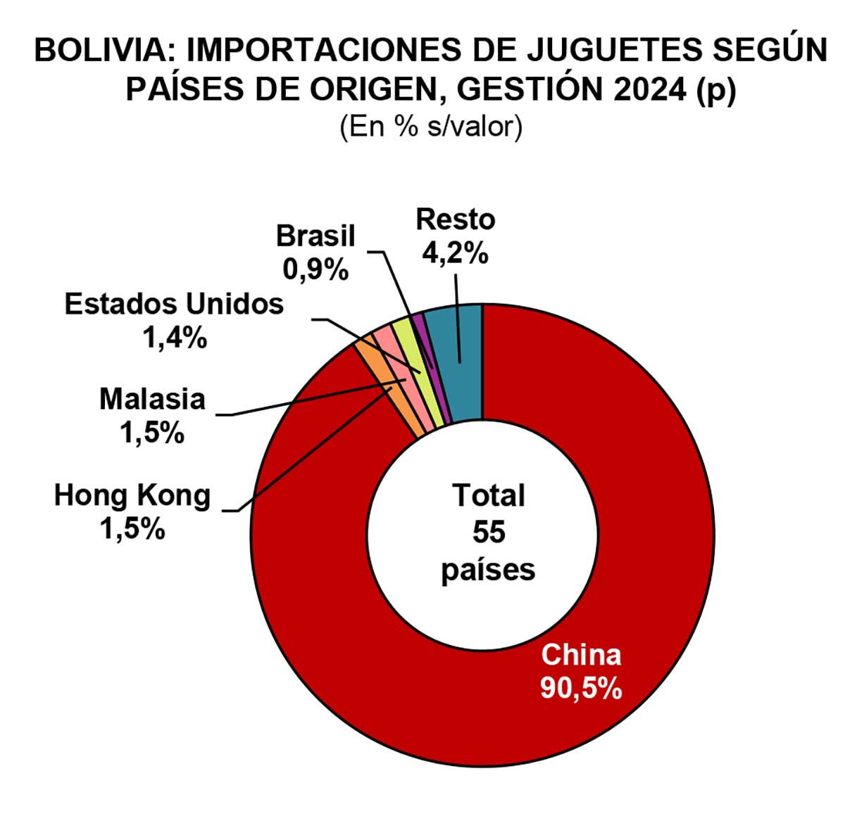 Fuente INE, elaboración IBCE.