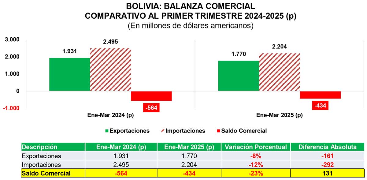 Fuente INE / Elaboración IBCE