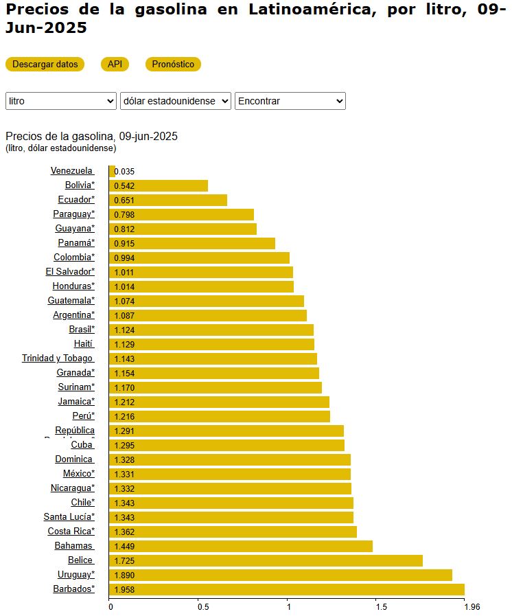 https://www.globalpetrolprices.com/gasoline_prices/Latin-America/