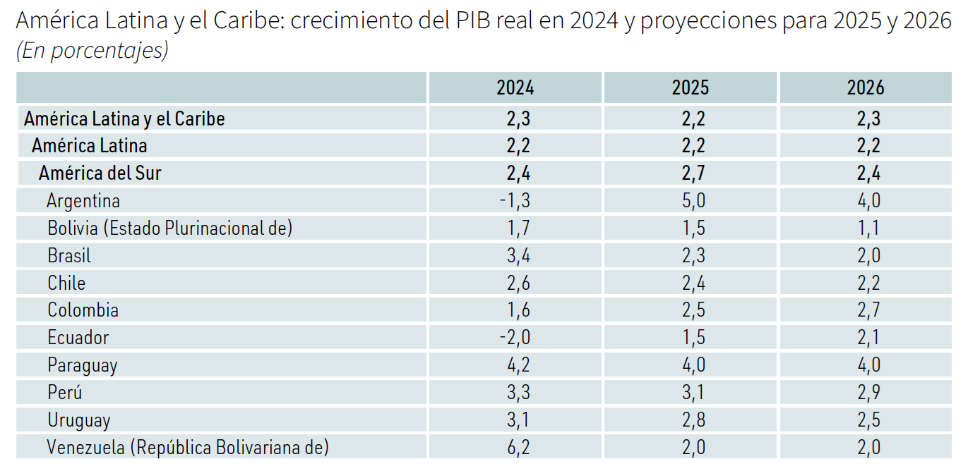 GRAFICO CEPAL 2025